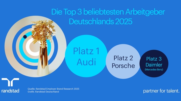Autobauer sind die beliebtesten Arbeitgeber Deutschlands - Audi, Porsche und Daimler (Mercedes-Benz) sind die beliebtesten Arbeitgeber Deutschlands 2025 - Quelle: Randstad Deutschland GmbH & Co. KG